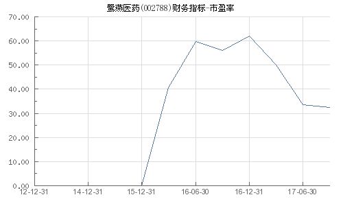 鹭燕医药市盈率22.97什么意思