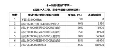 工资和年终奖这样算最省税 附2019年个人所得税税率 预扣率表格大全