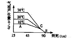 某学校生物兴趣小组用伊乐藻进行光合作用的实验.将一枝伊乐藻侵在加有适宜培养液的大试管中.以白炽灯作为光源.移动白炽灯调节其与大试管的距离.分别在10 .20 和30 