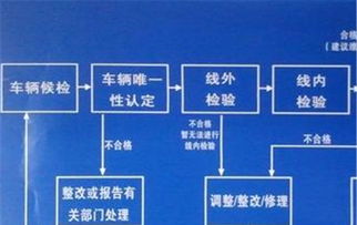 车主 年检不通过怎么办 专家提出意见,汽车年检将取消