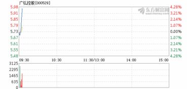 广弘控股在今天9月14号爆涨单价0.8元，从早上8.15元到现在8.97元。在未来几天是否继续爆涨