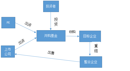 已经和PE公司合作成立并购基金的上市公司有哪些？