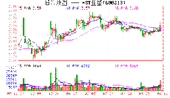 ST科龙000921现在怎么样？ST是什么意思？