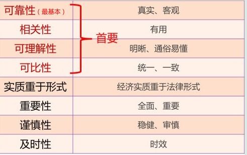 会计信息的质量特征