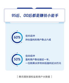 腾讯理财通大数据 近六成95后是赚钱小能手 有00后已赚近10万