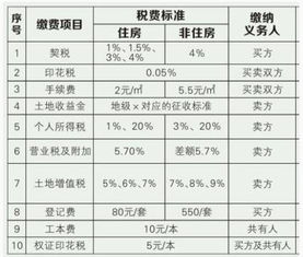 宁波二手房交易各种税费一般由哪方来付