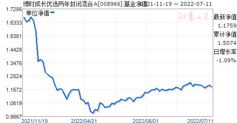 博时新兴成长混合净值050009