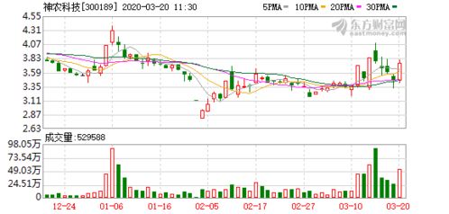 神农科技股票重大利好