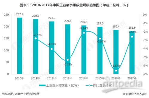 2018年中国工业废水行业发展现状及市场前景分析