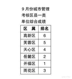 9月长沙城市管理工作考核 开福岳麓雨花分列前三 