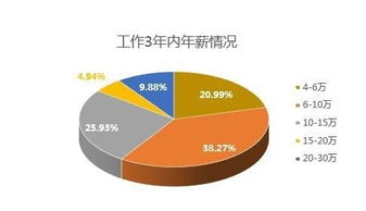 StackOverflow 推出程序员身价计算器,看看自己值多少钱