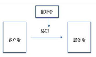 认识高效密钥管理体系-公开密钥体制中的加密密钥