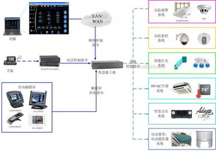 Wiser网络智能家居技术方案 