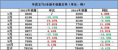 宝马10月销量分析