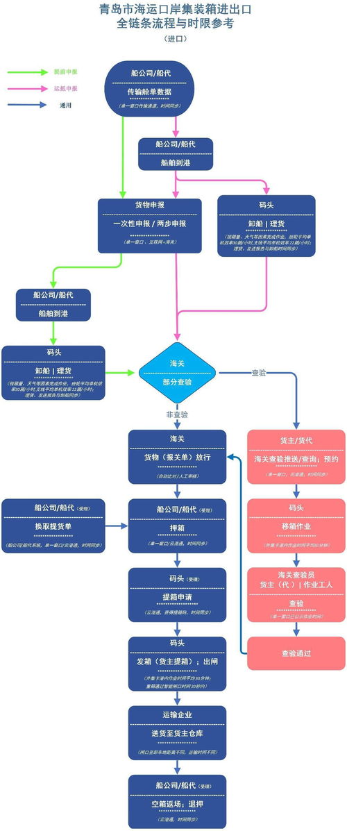 集装箱进口货运代理流程