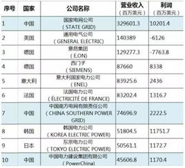 中国10大行业NO.1在世界排名如何 (制造行业排行榜)