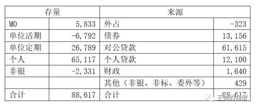 m2是否包括了所有货币资金