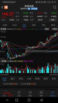 深南股份10.99元股价就是九鼎新材在12股价位置,今天互联网金融继续群体一字涨