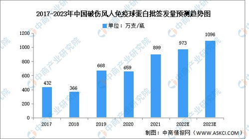 2023年中国破伤风人免疫球蛋白市场规模及竞争格局预测分析