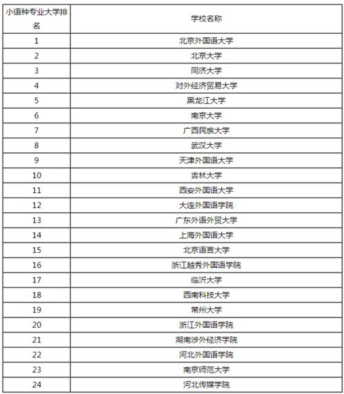 全国小语种专业最好的大学排名一览表 高考小语种能报哪些大学