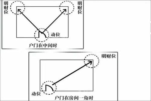 2021年财位在哪里 牛年财神爷在哪个方向 如何才能催旺财运