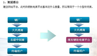 为什么有阿里巴巴的存在，找钢网仍能做起来