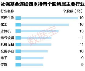 怎么才能知道社保基金买进股票?