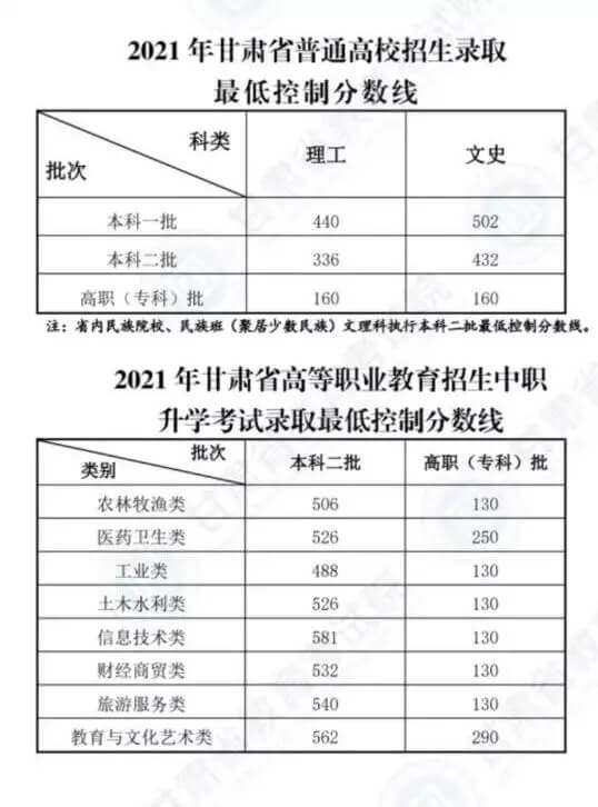 甘肃2021高考预计分数线 2021年甘肃高考分数线是多少