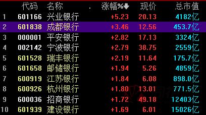 重庆银行董事、高管、第一大股东齐出手稳定股价，该行A股股价整体呈下跌趋势7月以来破发
