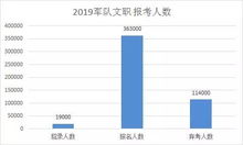 弃考人数达53%的军队文职，到底是机会还是坑呢