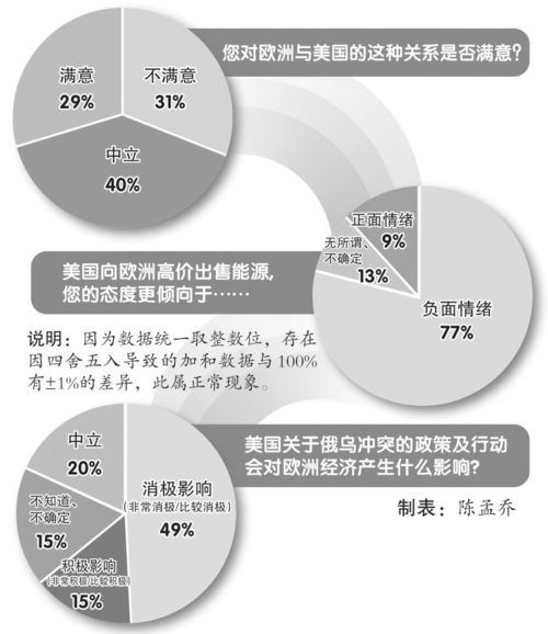 环球舆情首届 欧美关系民调 俄乌冲突后,欧洲人对美疑虑上升