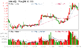 东吴证券大智慧如何融资融券