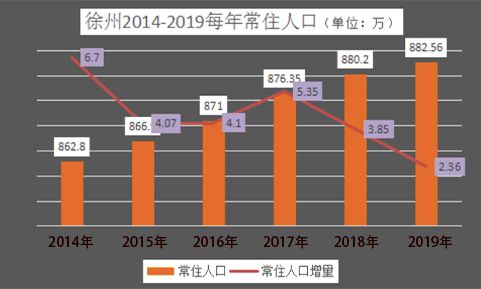 最新2021（历届）徐州最新人口数量与人口比例,徐州人口净流入流出比例
