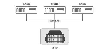 什么叫云存储 (独立服务器与分布式储存)