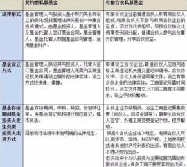 契约型私募基金和有限合伙的区别