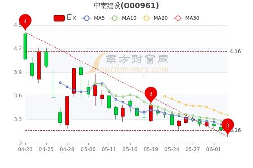 中南建设6月15为什么股价大跌