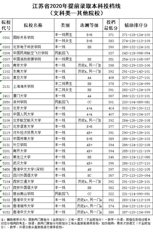 2021江苏一本投档线 2021江苏高考一本录取投档线