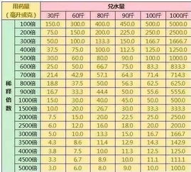 有了这张表,农民打药再也不用愁兑多少水了