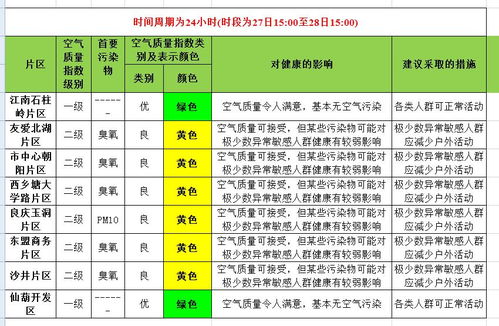 5月27日空气质量状况及5月28日空气质量预报