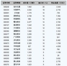 2022年12月十号换手率最高的股票