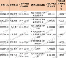 大股东增持的话需要达到多少才需要公告