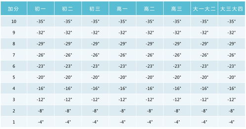 小学 初中 高中,各学段体测项目指标及评分标准大集合