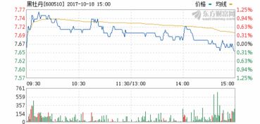 股票”黑牡丹“600510后市如何