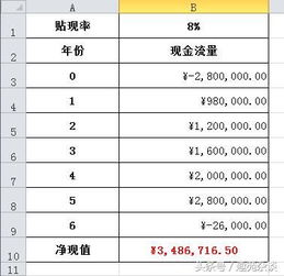 在没有资金限量的情况下，为什麽选择净现值最大的投资方案？