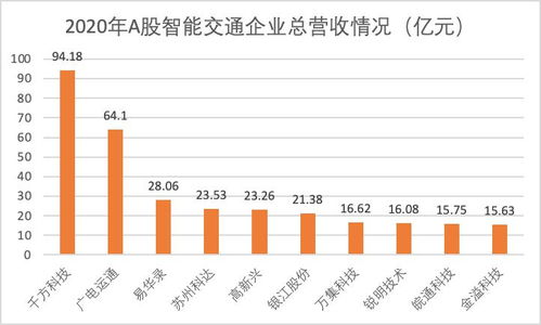 千亿智能交通市场,为何没有诞生百亿巨头