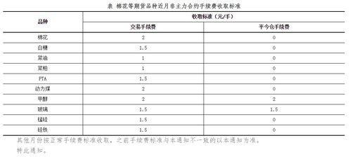 郑商所 调整棉花等期货品种近月非主力合约手续费标准