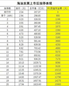 新股中签中了1000股，4块一股，可能会有多少收益（中原申购）