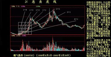 .股市中江恩角度线怎么划？