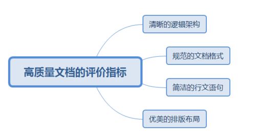 指标设计之三：如何设定指标权重