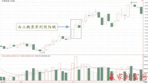 向上跳空并列阳线K线组合有什么含义